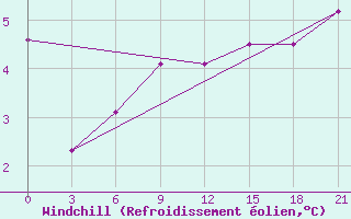 Courbe du refroidissement olien pour Sortland