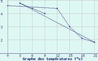 Courbe de tempratures pour L