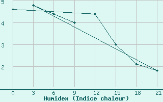 Courbe de l'humidex pour L'Viv