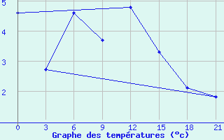 Courbe de tempratures pour Severodvinsk