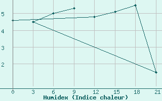 Courbe de l'humidex pour Krestcy