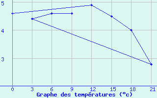 Courbe de tempratures pour Vaida Guba Bay