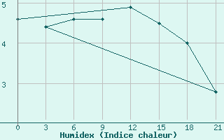 Courbe de l'humidex pour Vaida Guba Bay