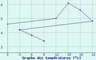 Courbe de tempratures pour San Sebastian / Igueldo