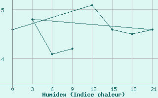 Courbe de l'humidex pour Nikel