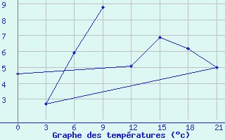 Courbe de tempratures pour Sevan Ozero