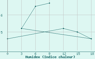 Courbe de l'humidex pour Pjalica