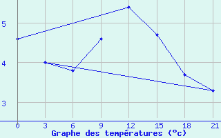 Courbe de tempratures pour Gudermes