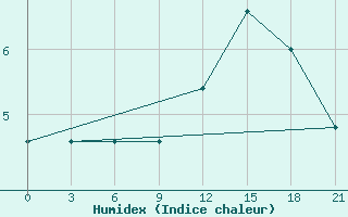 Courbe de l'humidex pour Peshkopi