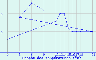 Courbe de tempratures pour Akurnes