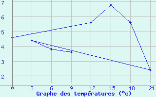 Courbe de tempratures pour Tetovo