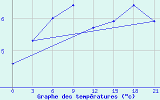 Courbe de tempratures pour Dalatangi