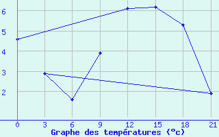 Courbe de tempratures pour Klicev