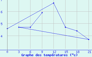 Courbe de tempratures pour Vinnytsia