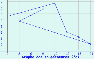 Courbe de tempratures pour Makko