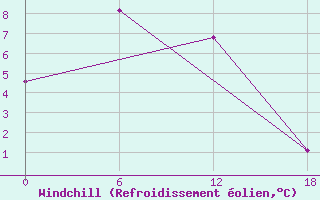 Courbe du refroidissement olien pour Ashtarak