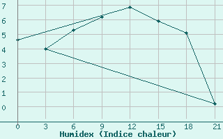 Courbe de l'humidex pour Dzhambejty