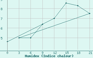 Courbe de l'humidex pour Korca