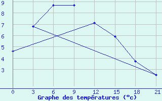 Courbe de tempratures pour Hanzhong