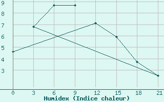 Courbe de l'humidex pour Hanzhong