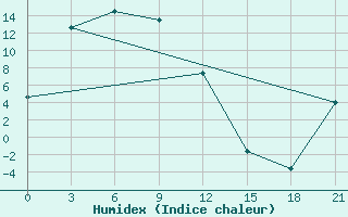 Courbe de l'humidex pour Udskoje