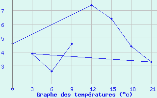 Courbe de tempratures pour Uhta