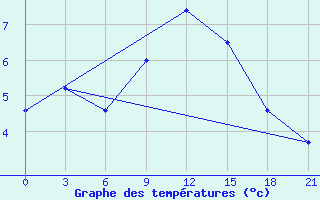 Courbe de tempratures pour Lepel