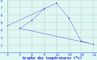 Courbe de tempratures pour Senkursk