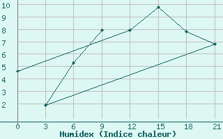 Courbe de l'humidex pour Mourgash