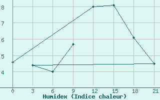 Courbe de l'humidex pour Kybartai