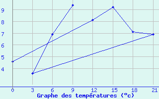 Courbe de tempratures pour Smolensk