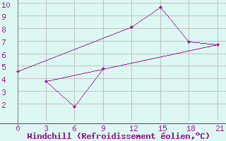 Courbe du refroidissement olien pour Konotop