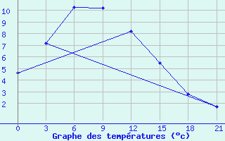 Courbe de tempratures pour Bratsk