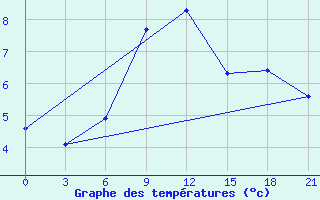 Courbe de tempratures pour Perm