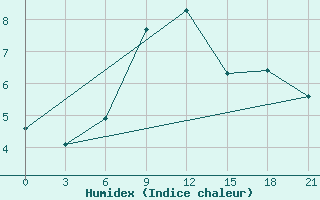 Courbe de l'humidex pour Perm'