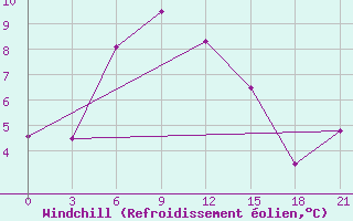 Courbe du refroidissement olien pour Sasovo