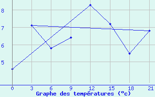 Courbe de tempratures pour De Bilt (PB)