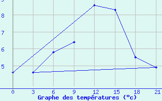 Courbe de tempratures pour Vysnij Volocek