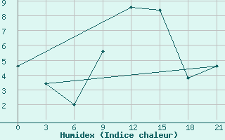 Courbe de l'humidex pour Shkodra