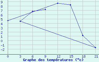 Courbe de tempratures pour Rjazsk