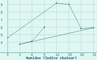 Courbe de l'humidex pour Naro-Fominsk