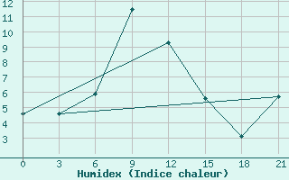 Courbe de l'humidex pour Vyborg