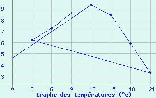 Courbe de tempratures pour Vjaz