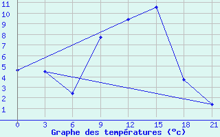 Courbe de tempratures pour Osijek / Klisa