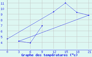 Courbe de tempratures pour Marijampole