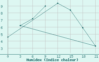 Courbe de l'humidex pour Vjaz'Ma