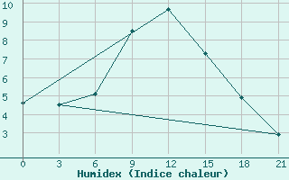 Courbe de l'humidex pour Cherdyn