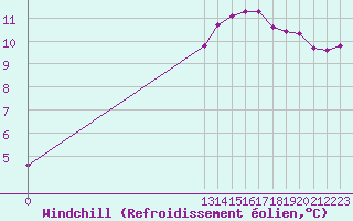 Courbe du refroidissement olien pour Grandfresnoy (60)