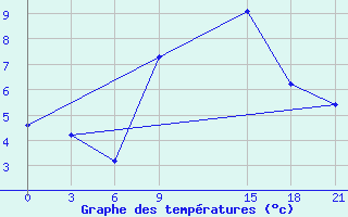 Courbe de tempratures pour Topolcani-Pgc