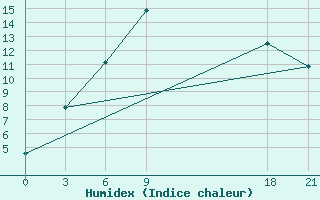 Courbe de l'humidex pour Petrovsk